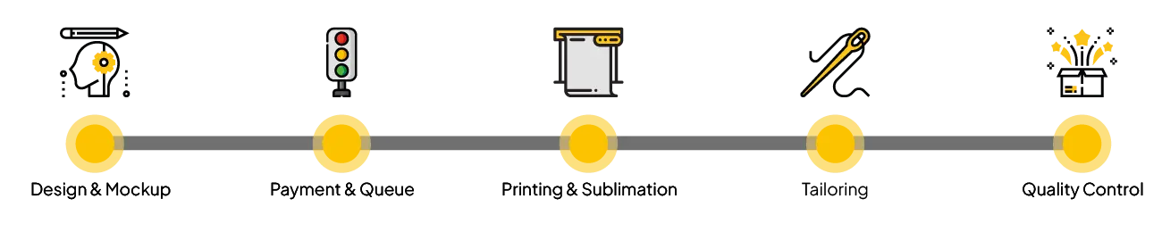 Progress Steps of Production